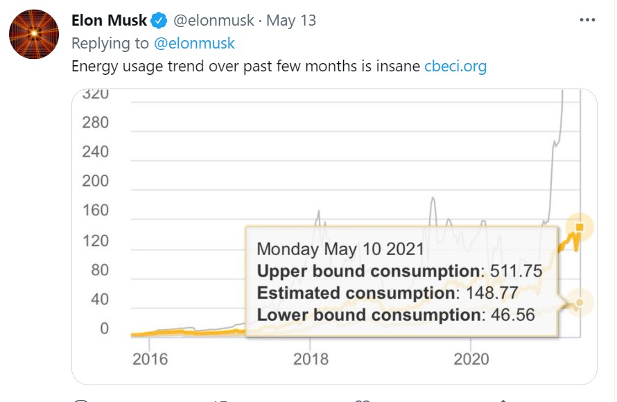 твит илона маска о потреблении сети биткоин