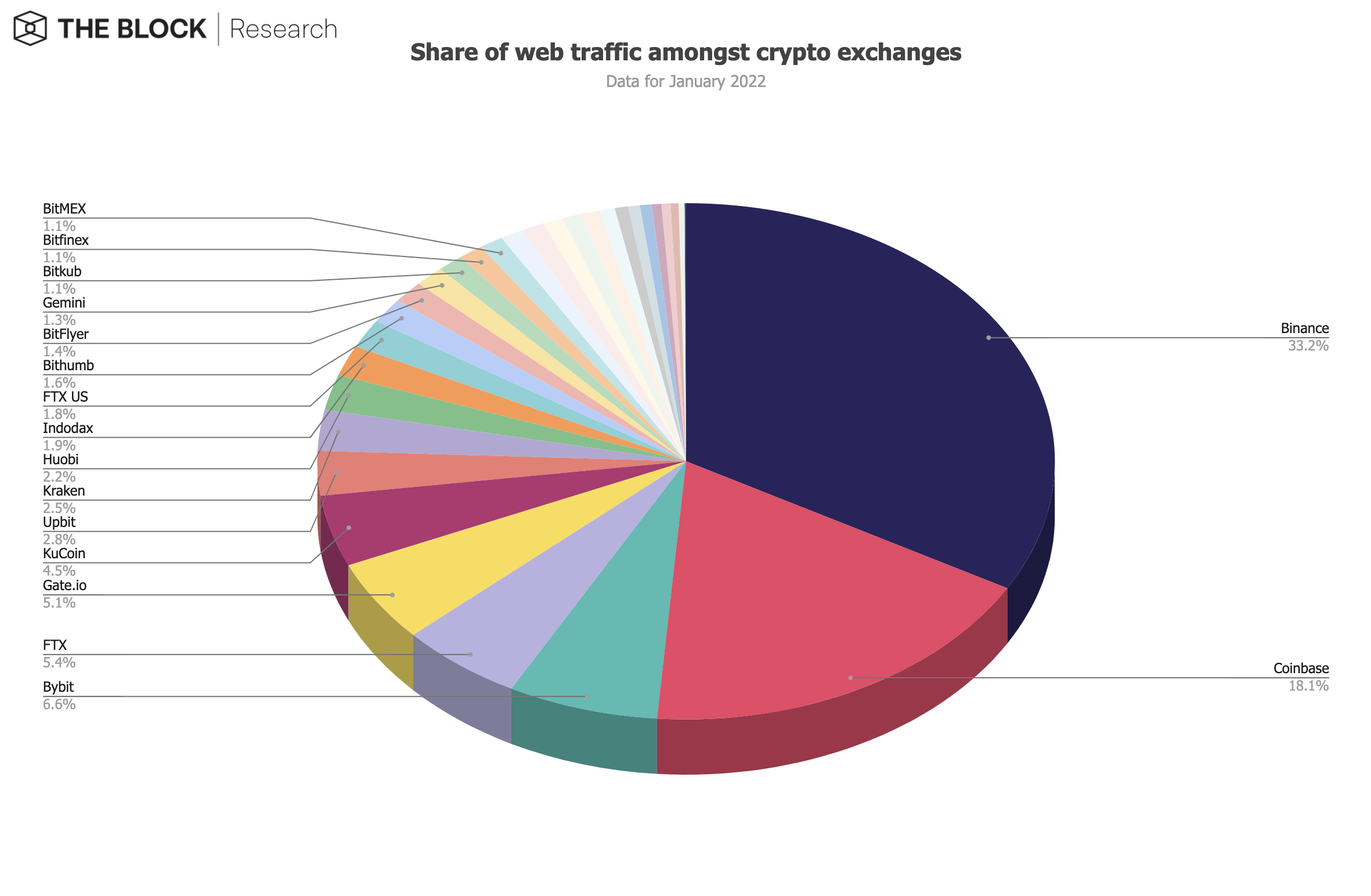 Binance и Coinbase остаются самыми популярными криптобиржами