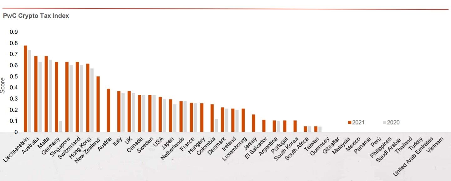 В Лихтенштейне лучшее в мире налогообложение криптовалют