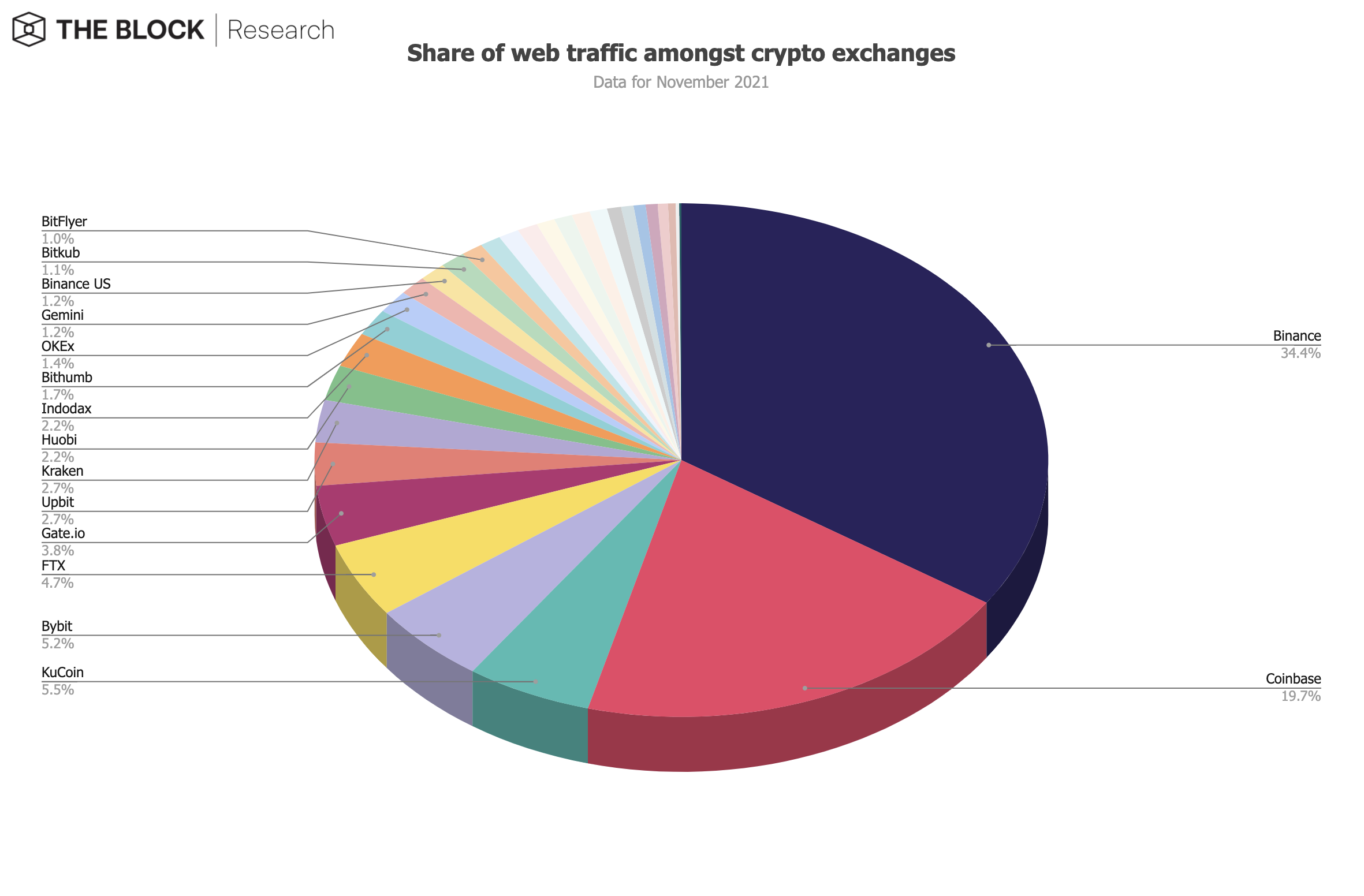 рейтинг бирж по посещаемости