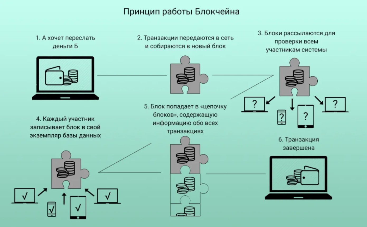 принцип работы блокчейна биткоина