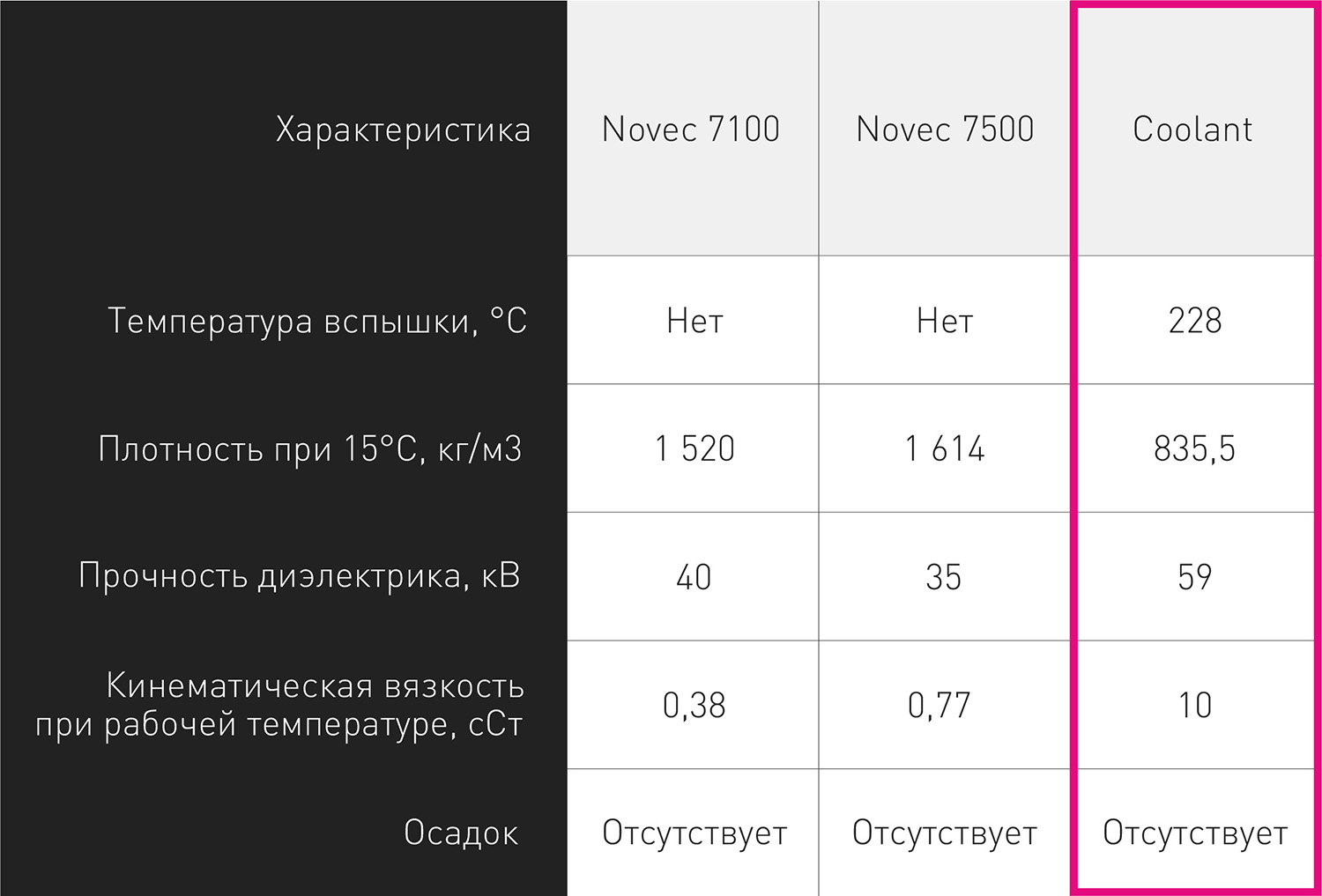 Сравнение жидкостей Novec и Coolant — почему мы остановились на собственной разработке