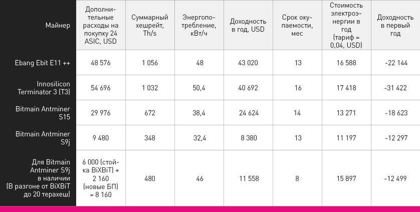 Какой купить асик в 2019 году: новые модели vs старые на иммерсионном охлаждении