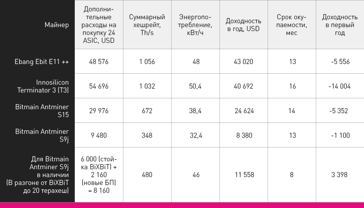 Какой купить асик в 2019 году: новые модели vs старые на иммерсионном охлаждении