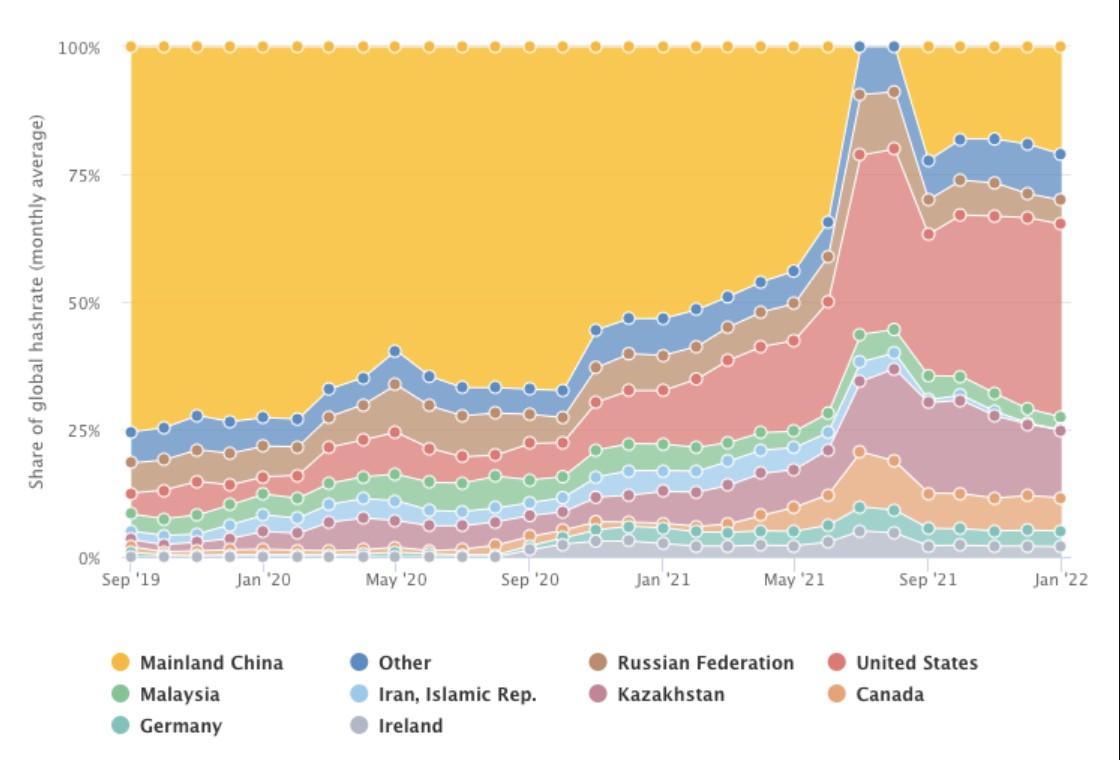 Китай вернулся на второе место по хешрейту биткоина — CBECI