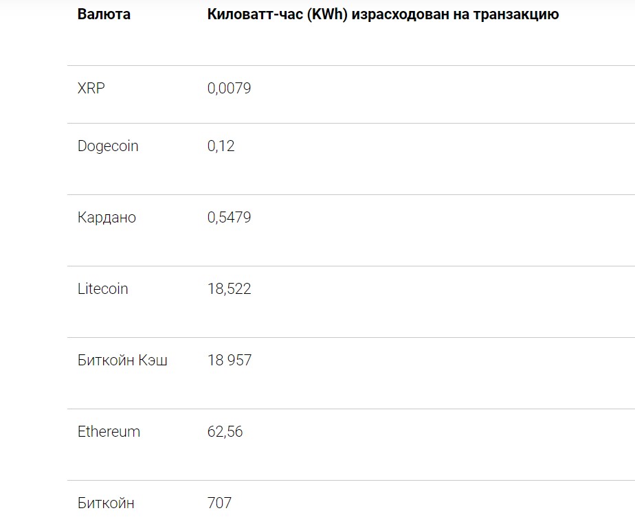 сколько электроэнергии расходуют криптовалюты