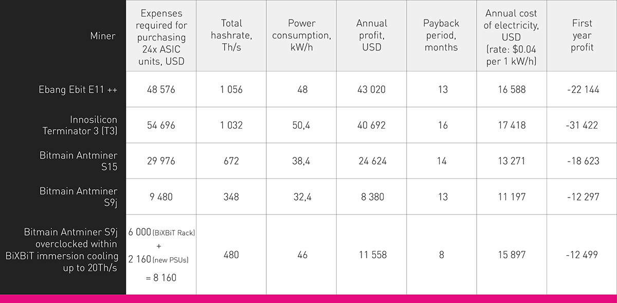 Which ASIC to buy in 2019: new models vs old ones on immersion cooling