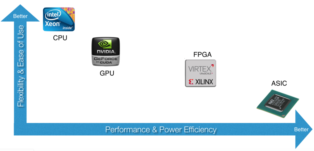 FPGA для майнинга: какие тренды будут преобладать в 2019 году