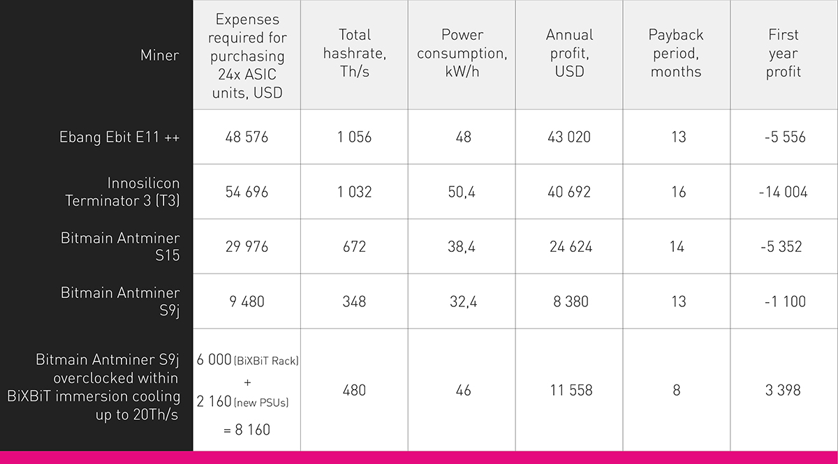 Which ASIC to buy in 2019: new models vs old ones on immersion cooling