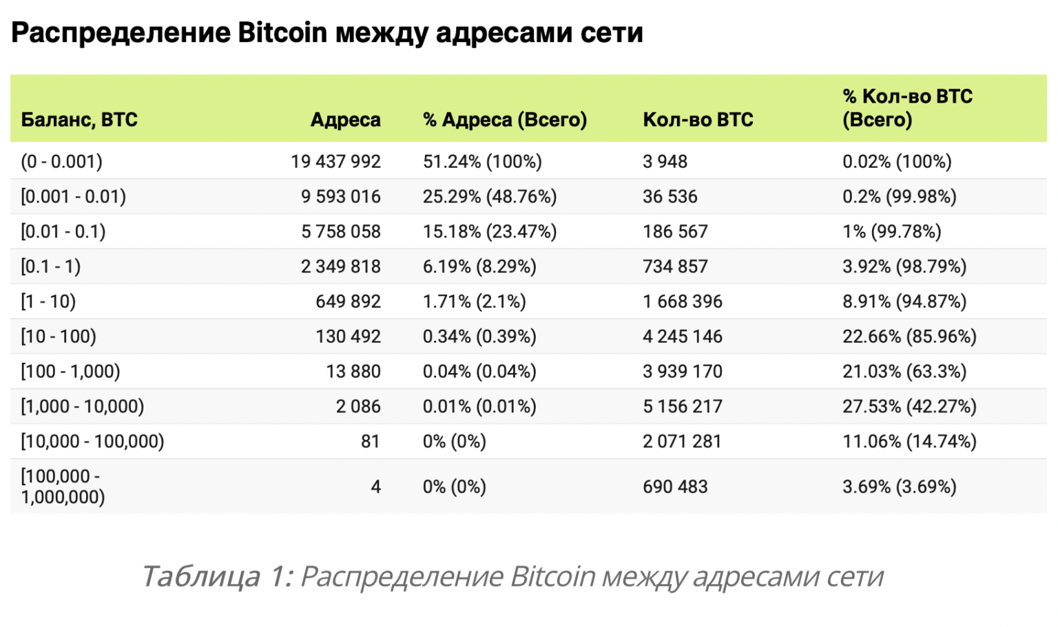 Биржи и «киты» контролируют примерно 50% всех биткоинов