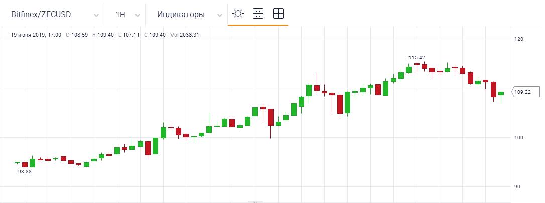 Всего за неделю монета Zcash подскочила на 33%. Все дело в Zebra