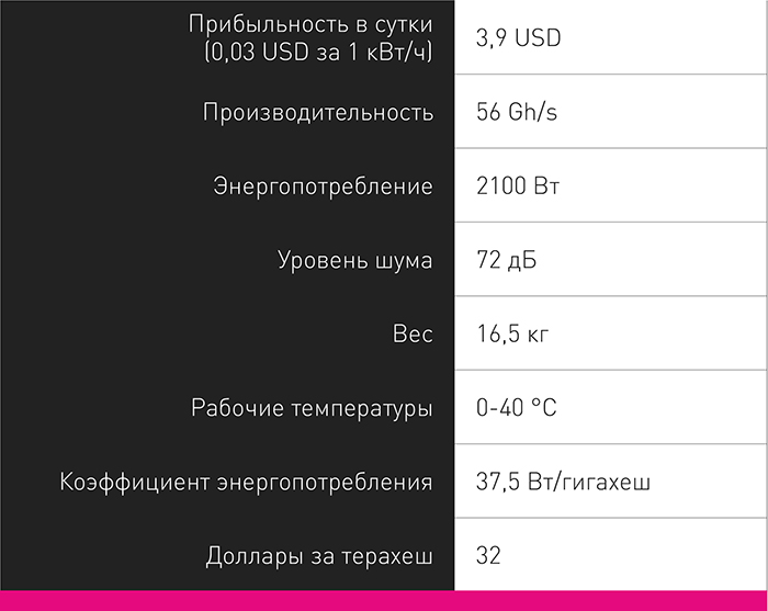 Самый выгодный майнер X11 алгоритма — что есть на рынке