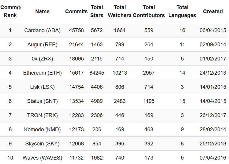 Топ-10 криптопроектов по активности на GitHub