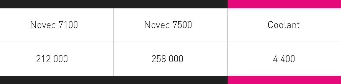 Сравнение жидкостей Novec и Coolant — почему мы остановились на собственной разработке