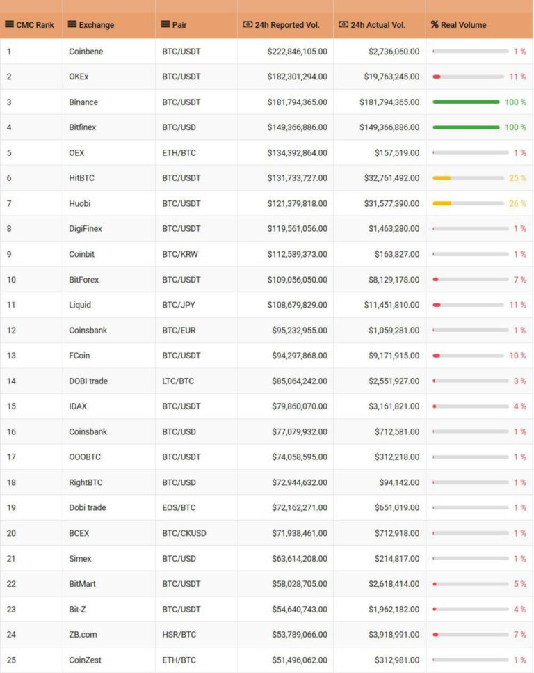 Только две из 25 крупных бирж не завышают объёмы торгов