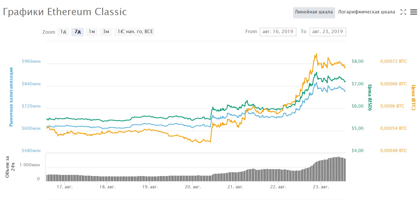 Четыре причины бешеного роста Ethereum Classic на этой неделе